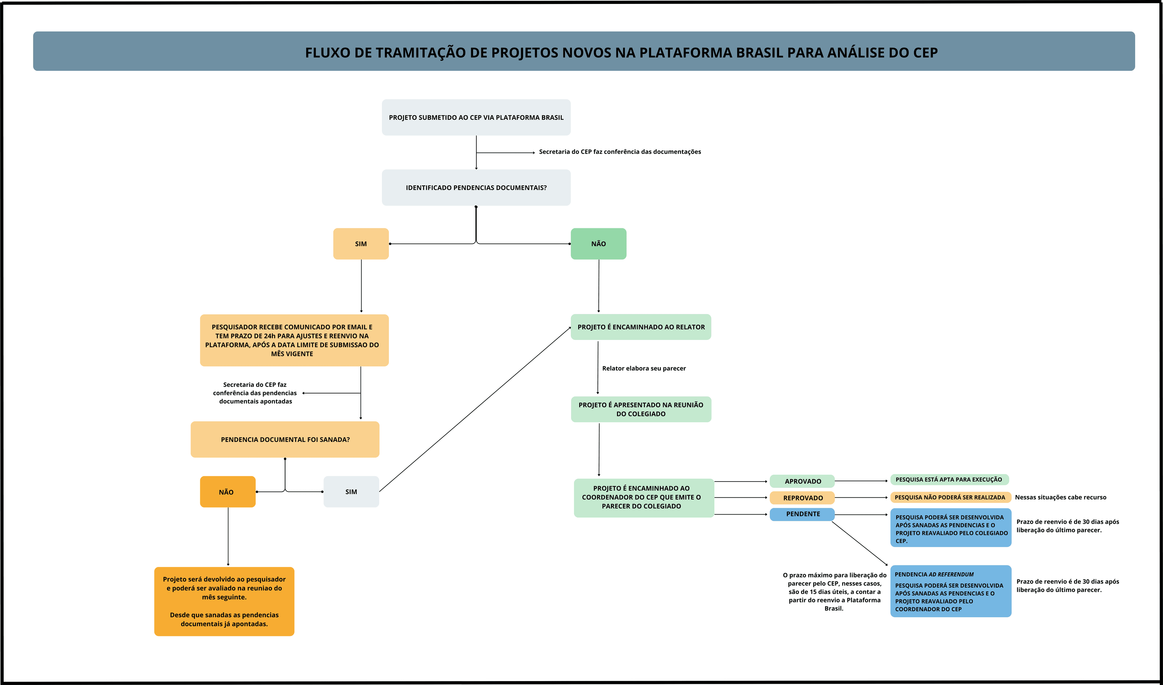 Fluxo de tramitacao de projetos novos.png Fluxo de tramitacao de projetos novos.png