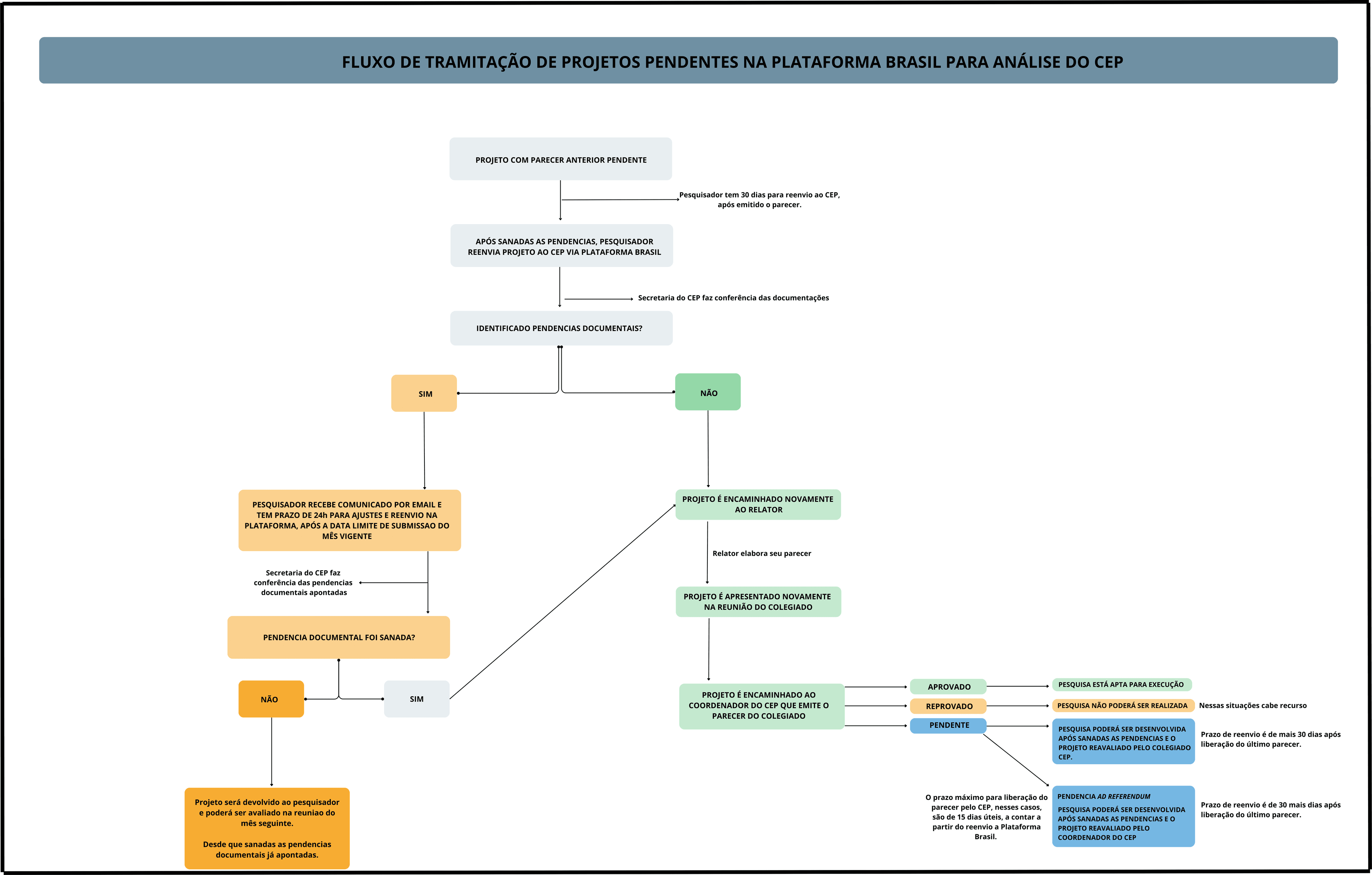 Fluxo de tramitacao de projetos pendentes.png Fluxo de tramitacao de projetos pendentes.png